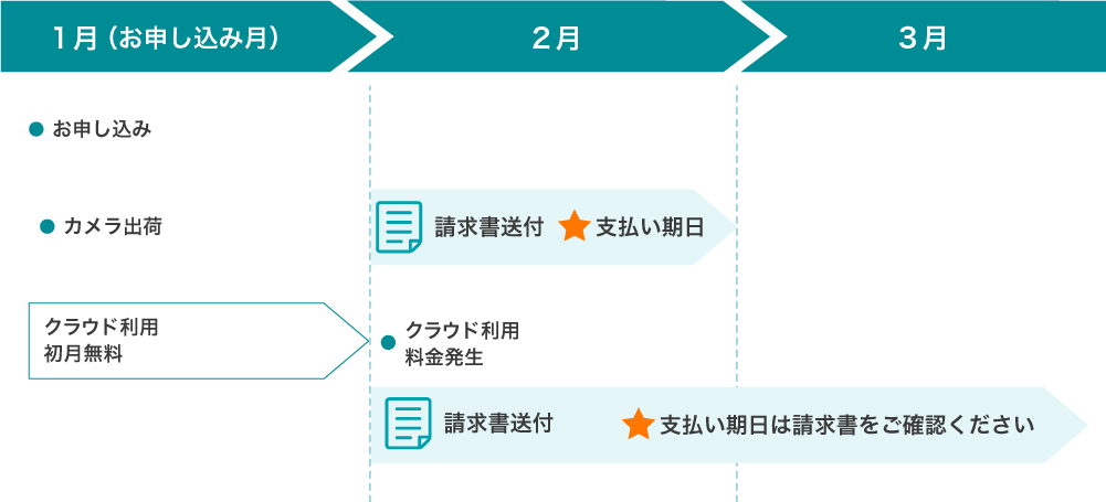毎月請求書払い