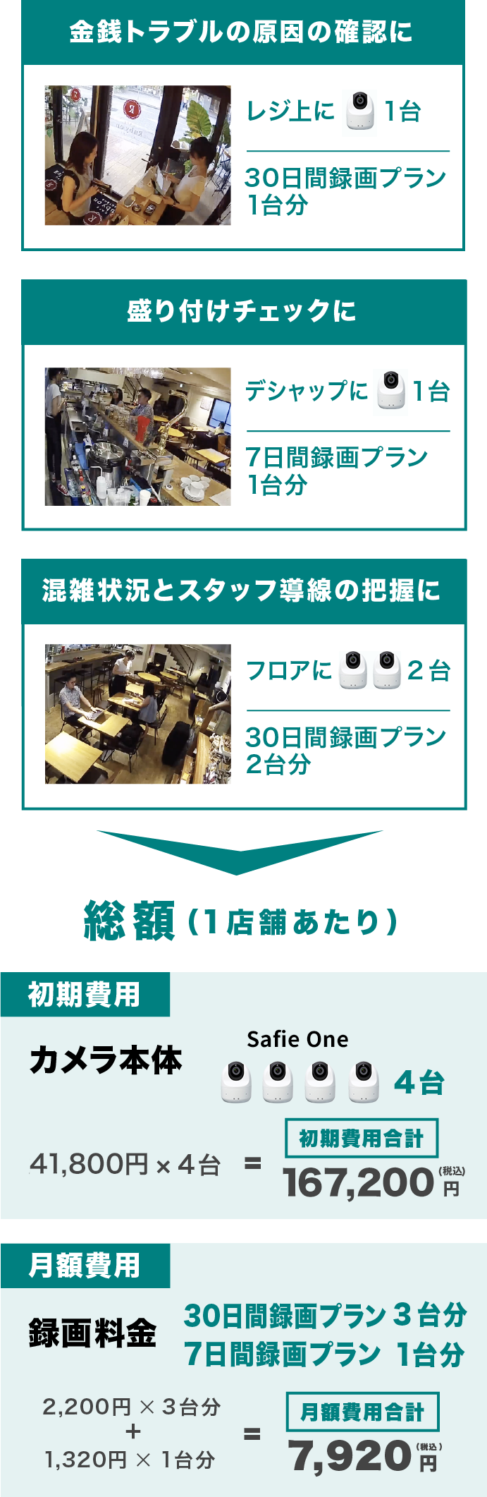 金銭トラブルの原因の確認に レジ上に１台 30日間録画プラン １台分 盛り付けチェックに デシャップに １台 7日間録画プラン 1台分 混雑状況とスタッフ導線の把握に フロアに2台 30日間録画プラン 2台分 総額（1店舗あたり）初期費用 カメラ本体 Safie One 4台 41,800円(税込) × 4台 = 初期費用合計 167,200円(税込) 月額費用 録画料金 30日間録画プラン 3台分 2,200円 (税別)×3台分 + 7日間録画プラン 1台分 1,320円 (税別)×1台分 = 月額費用合計 7,920円(税込) 