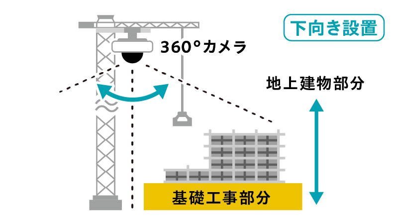 1つのカメラから複数箇所をリアルタイムに確認可能