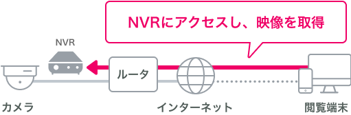 NVRにアクセスし、映像を取得