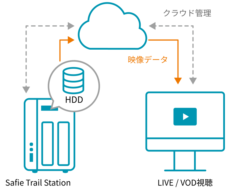 多台数カメラの設置用途に最適なハイブリッド録画プランの説明図