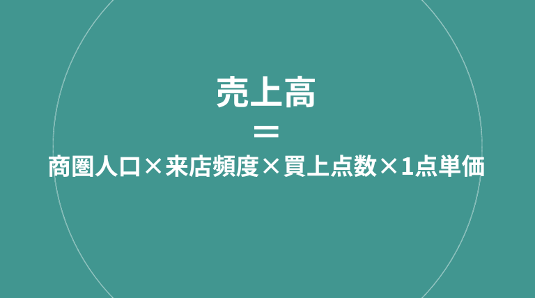 店舗の売上高の計算式