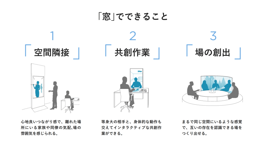 MUSVIのテレプレゼンスシステム「窓」の説明