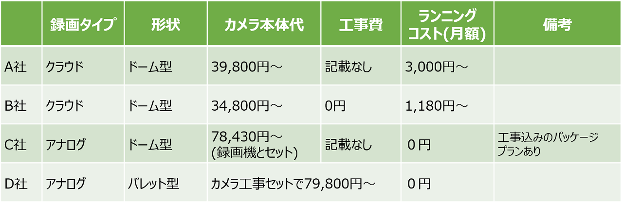 防犯カメラの価格帯